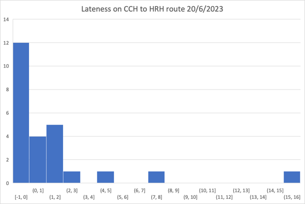 Lateness CCH-HRH